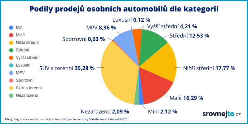 Graf nejprodávanějších automobilů za rok 2020
